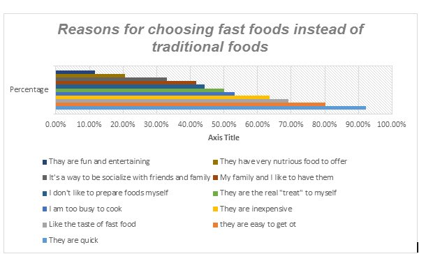 Reasons for choosing fast food