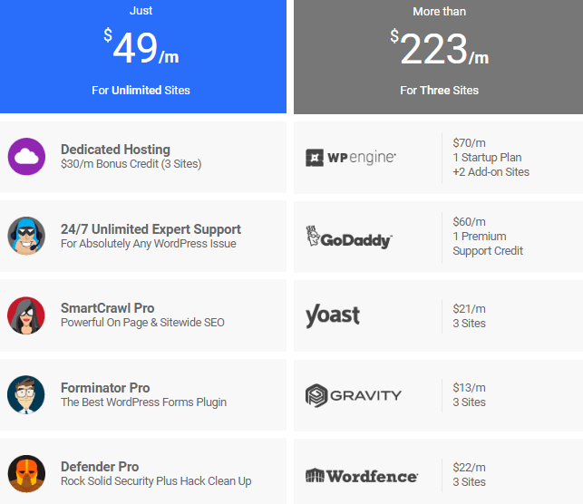 WPMU DEV Hosting Pricing Compared